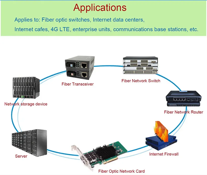 1.25g CWDM SFP Ex Transceiver, up to 40km on 9/125µ M SMF