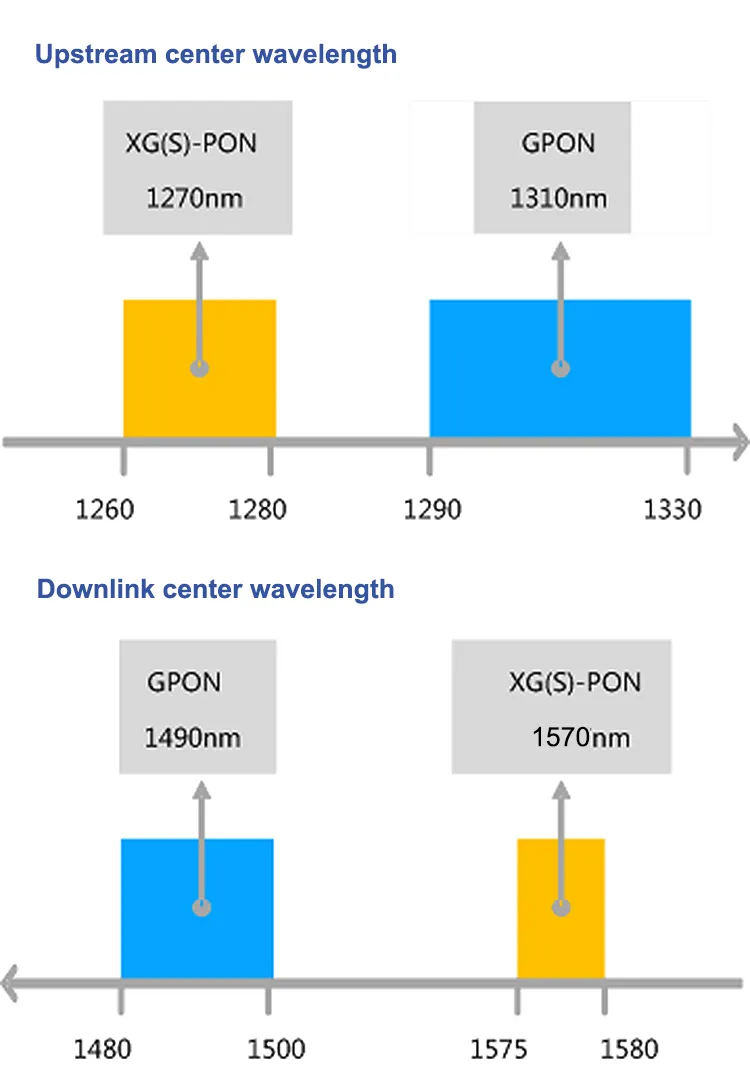 10gpon Optical Receivers in Fiber to The Home Project