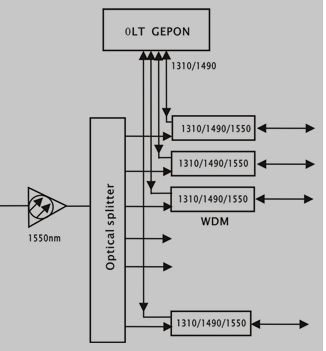 1550 Nm Pon Eydfa with Wdm/ Erbium Doped Optical Fiber Amplifier High Output Power