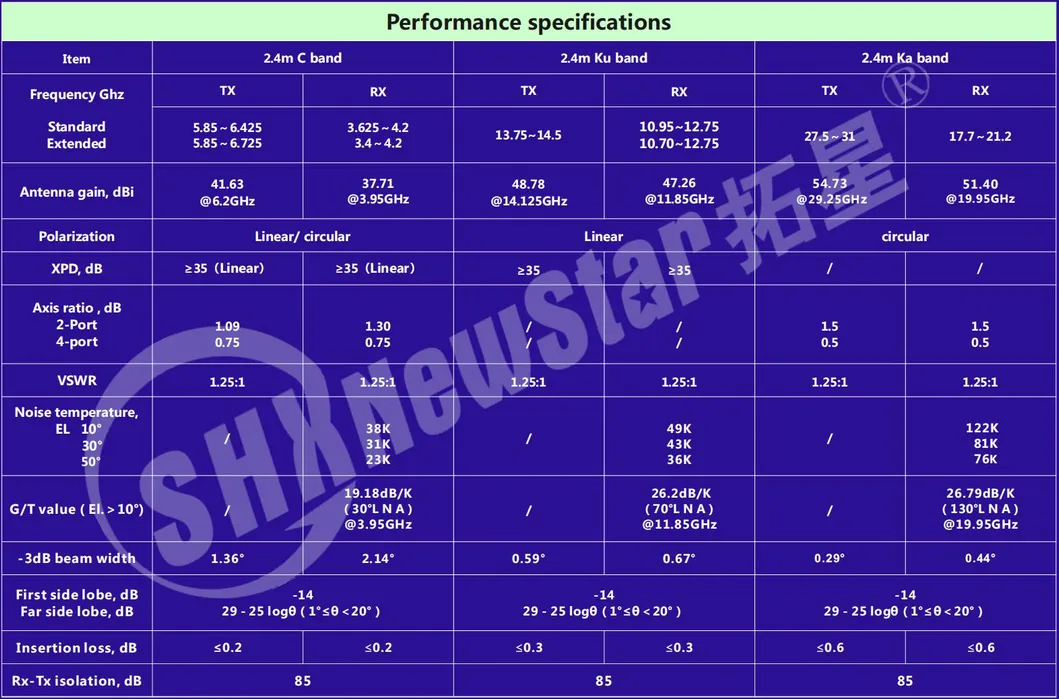 2.4m C, Ku, Ka Band Rx/Tx Satellite Antenna
