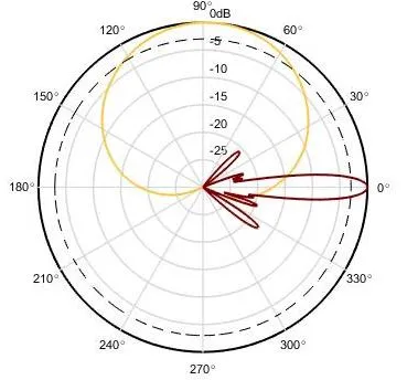 6 Ports Xxx-Pol 824-960MHz/ 1710 -1880MHz&1920-2170 MHz 65° /65° 17dBi/17dBi 2.7m Vet 0-10° /0-10°