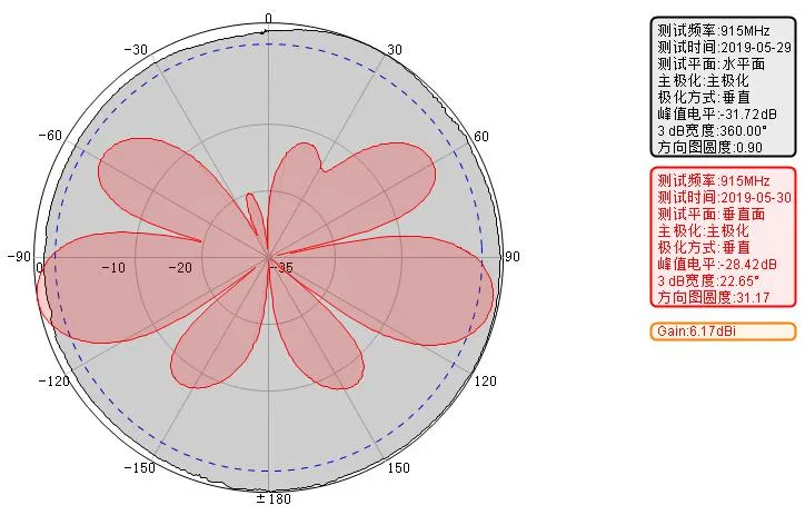 900-930MHz High Gain 6dBi Omni Directional Fiberglass Antenna