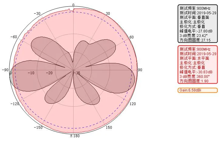 900-930MHz High Gain 6dBi Omni Directional Fiberglass Antenna