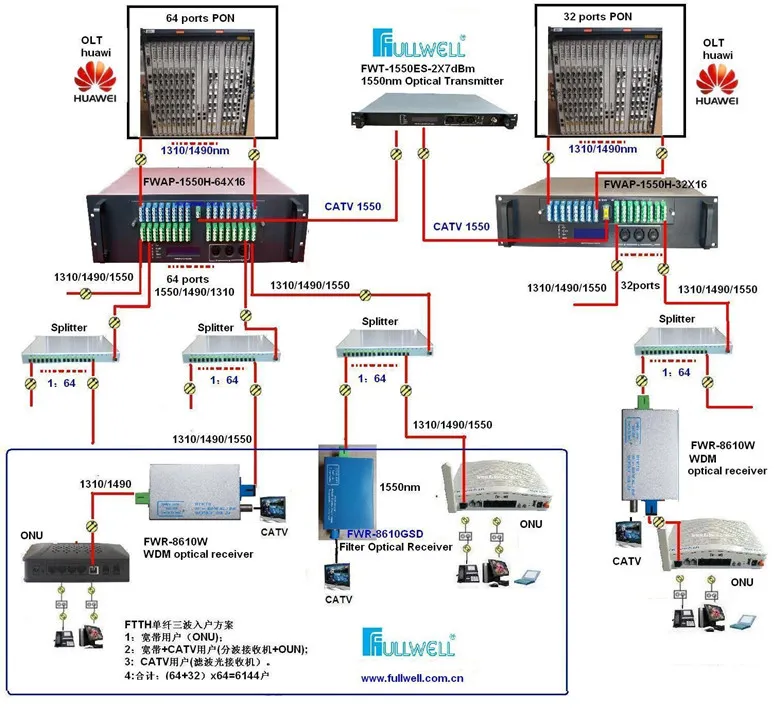 CATV 1550 Optical Transmitter with AGC