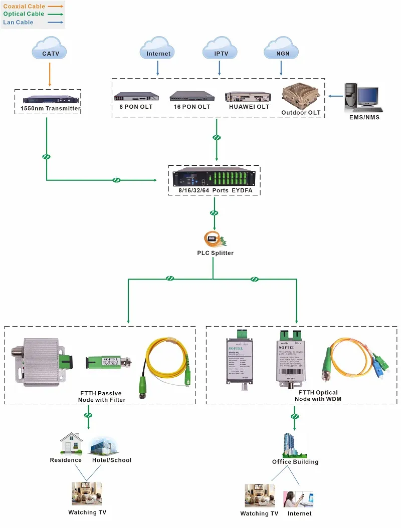 FTTH Optical Node CATV Receiver with Wdm Optical Node