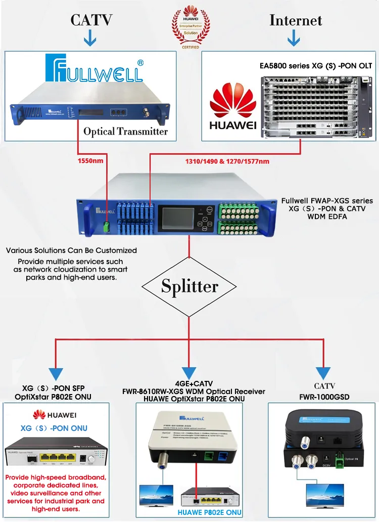 FTTH Requirement of CATV + Xpon or Xg (S) -Pon