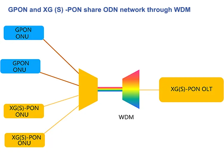 Fullwell 10g Xgs-Pon FTTH Wdm Optical Node