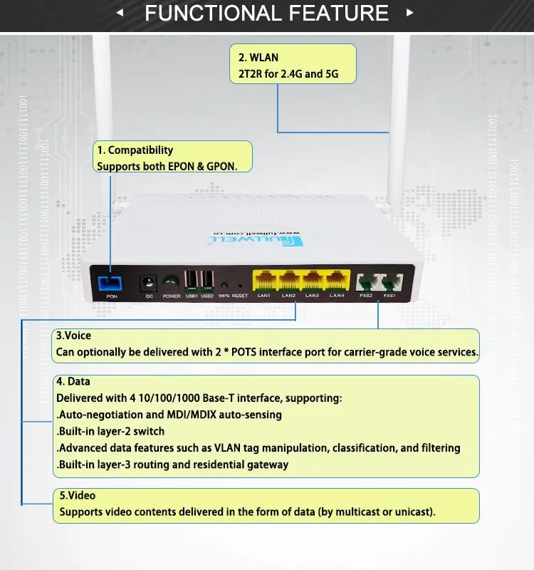 Fullwell AC WiFi 4port 4ge+2tel+2USB+2.4&5g WiFi Dual Band AC WiFi Model Gpon ONU