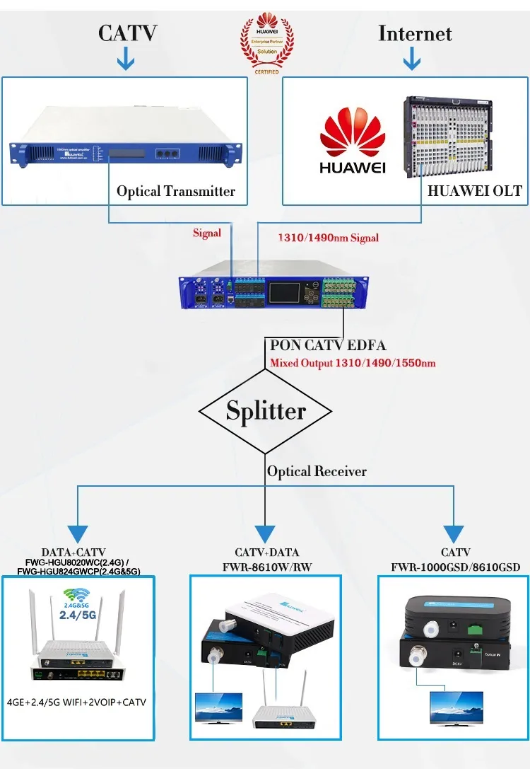 Fullwell AC WiFi 4port 4ge+2tel+2USB+2.4&5g WiFi Dual Band AC WiFi Model Gpon ONU