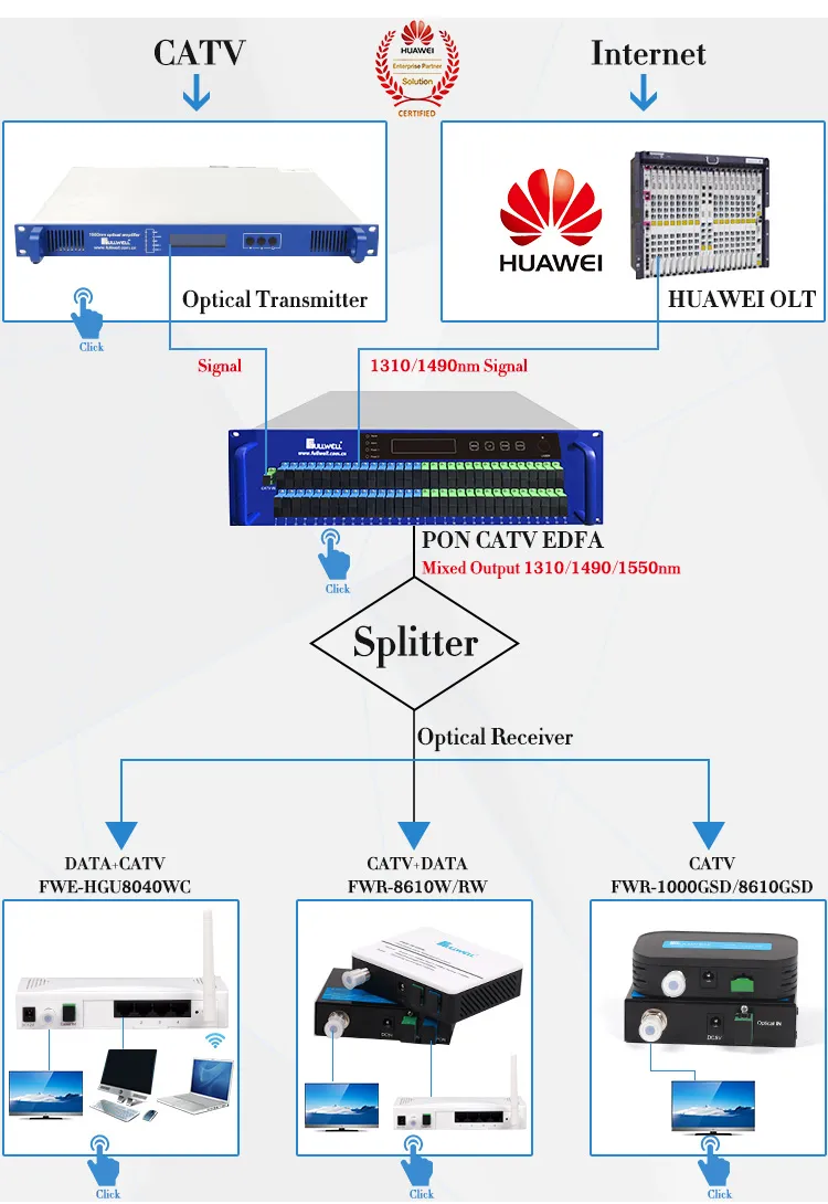 Fullwell APC Connector Micro FTTH Wdm Optical Receiver