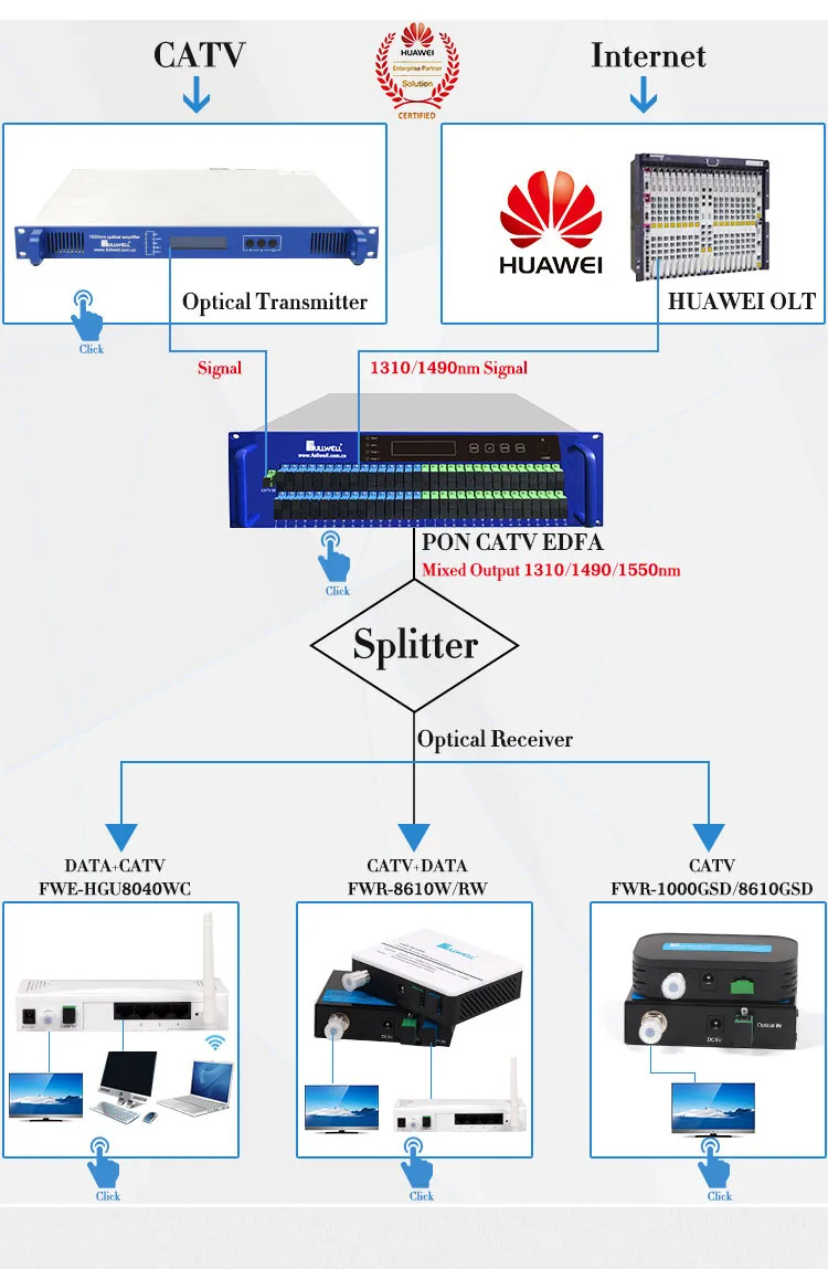 Fullwell Customized Xg (S) -Pon Wdm 1270/1577nm