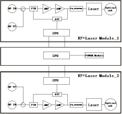 Fullwell RF Transmitter for 1310nm Wavelength Max 14dB