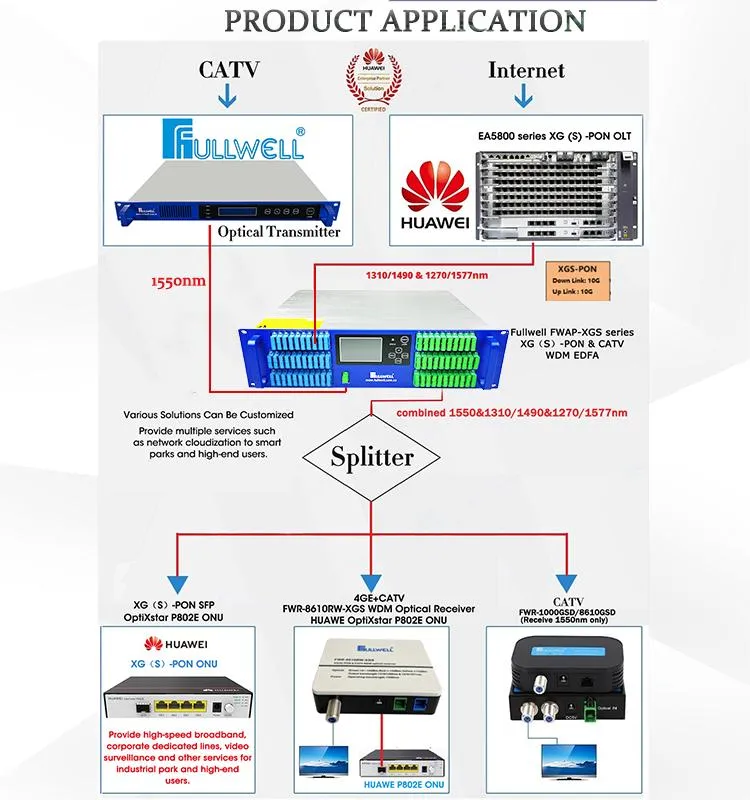 Fullwell Xgs-Pon & CATV Wdm EDFA Amplifier for 64 Ports