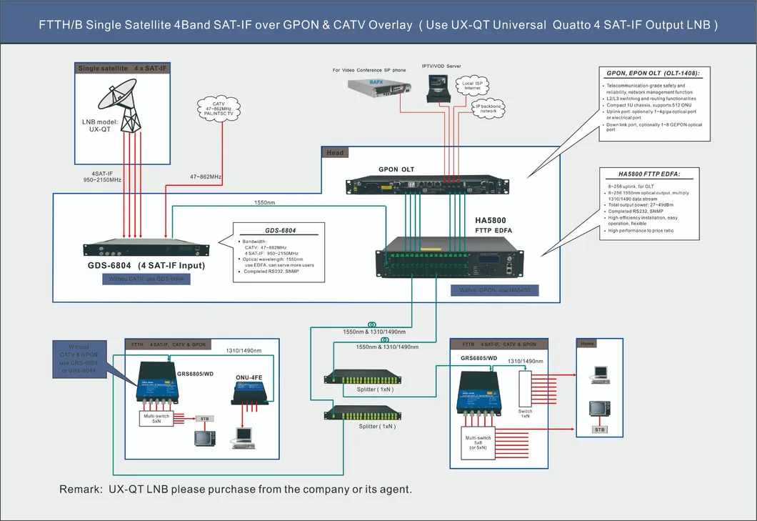 Guangtai 1550 CATV EDFA Multi-Ports Output High Power EDFA Ha5400