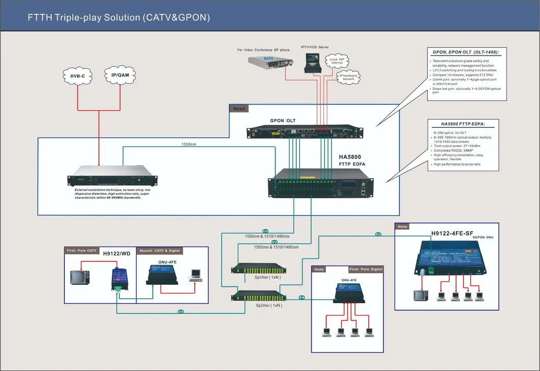 Guangtai 1550nm CATV External Modulated Fiber Optical Transmitter Ht8800