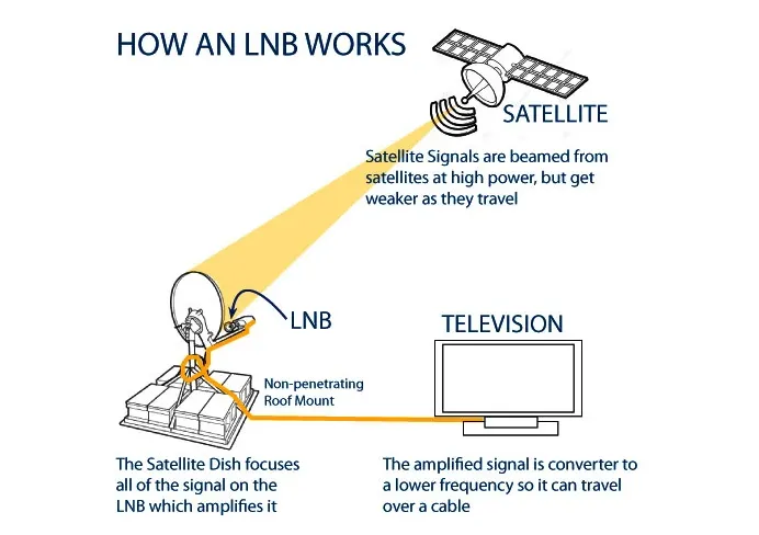 High Gain Universal Ku Band LNB