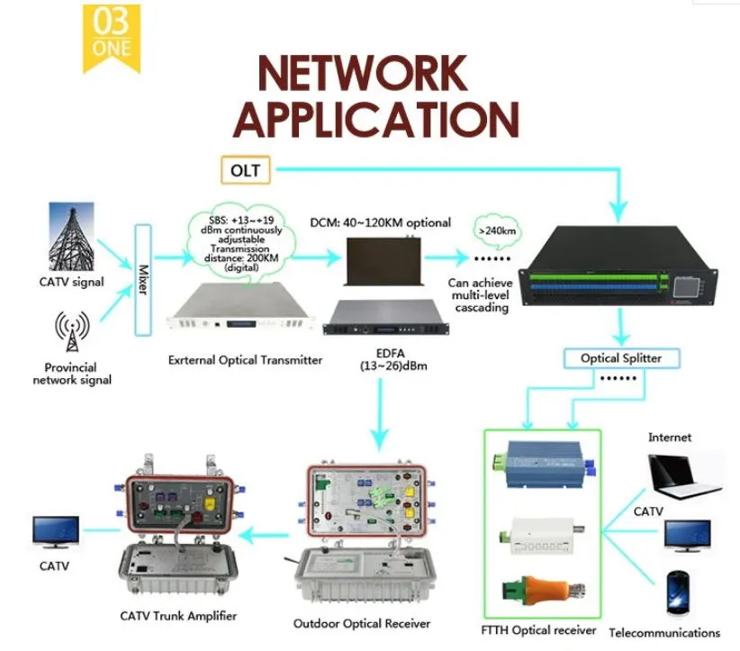 New Pump Laser CATV Wdm Pon Amplificador EDFA with 1550
