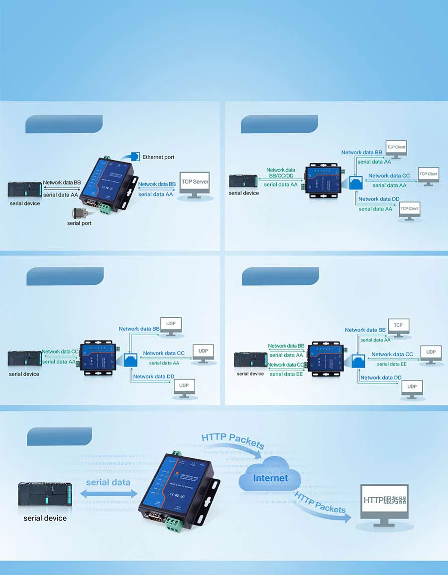 Power Supply Accepts Wide Voltage Input Range DC 5-36V Modbus to Ethernet Converters St-TCP410I