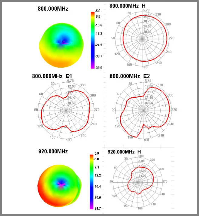 Quad Band GSM PCB Antenna