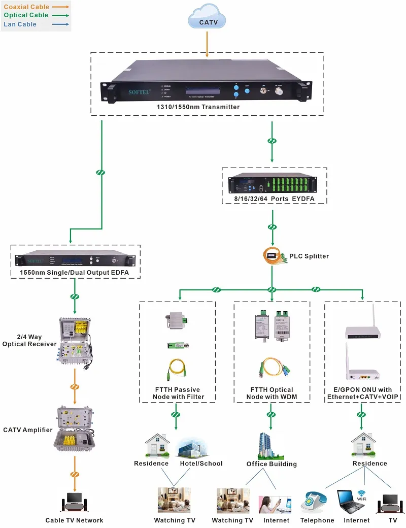 RF Optical Transmitter Fiber Transmitter AGC 1310 1550 Optical Transmitter