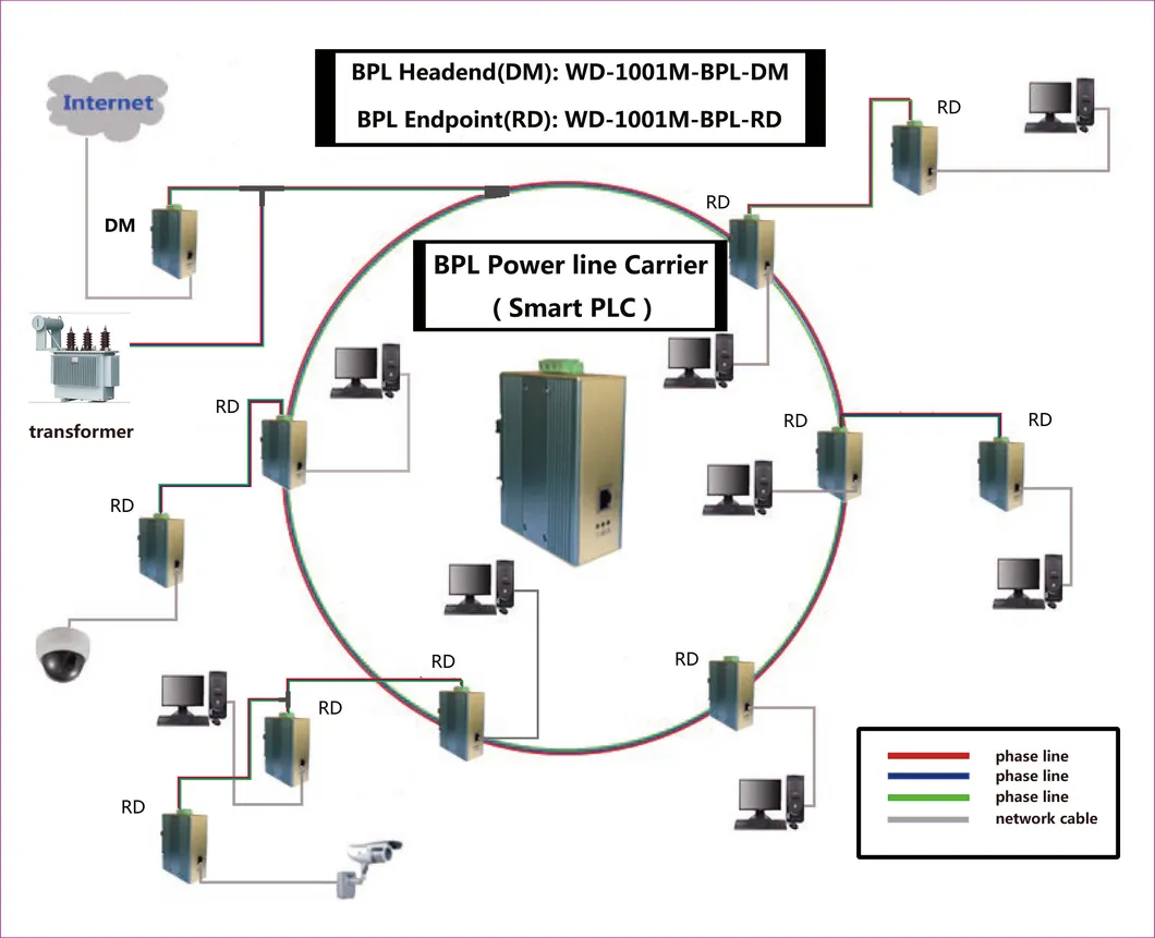 WD-1001M-BPL Smart PLC Power line Carrier For Industrial Powerline Communication