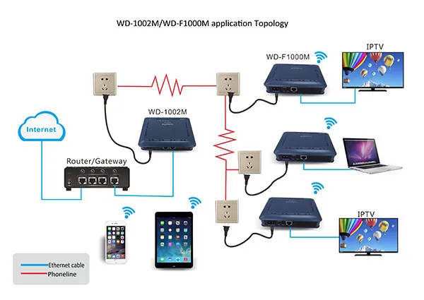 WD-1002M with PLC Powerline Ethernet Adapter for Home switch